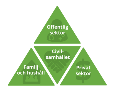 Grön triangel uppdelad i samhällets fyra sektorer - Offentlig sektor, Civilsamhället, Privat sektor och Familj och hushåll.