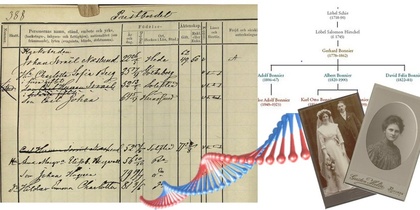 Kollage med gammalt släktregister, släktträd, DNA-spiral och gamla fotografier av personer.