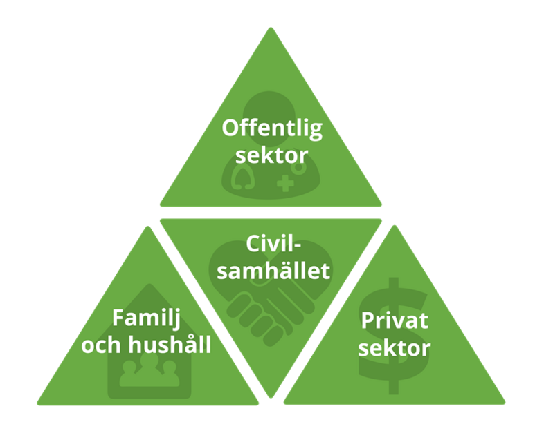 Grön triangel uppdelad i samhällets fyra sektorer - Offentlig sektor, Civilsamhället, Privat sektor och Familj och hushåll.