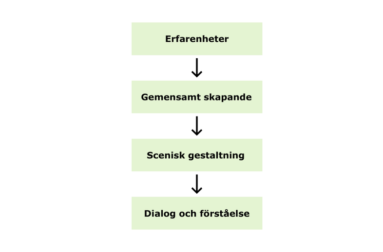 Flödesschema med fyra steg: Erfarenheter, Gemensamt skapande, Scenisk gestaltning, Dialog och förståelse.