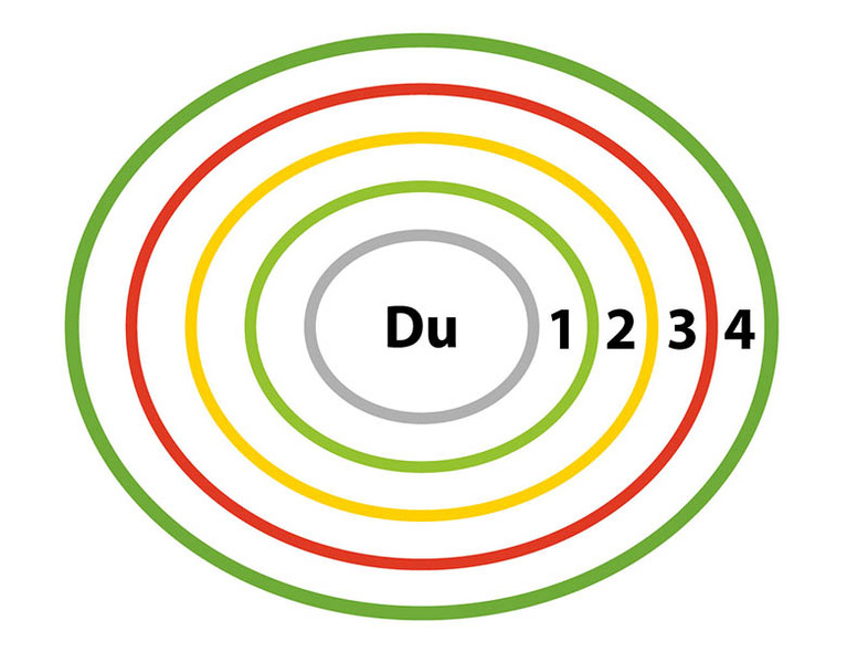 Fem färgade cirklar med texten 'Du' i mitten och siffrorna 1 till 4 i de yttre cirklarna.