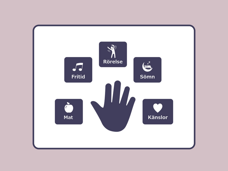 Illustration av en hand med fem rutor runt, märkta med rörelse, sömn, känslor, mat och fritid på svenska.