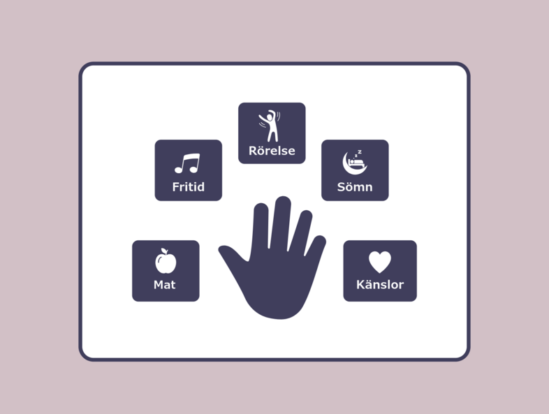 Illustration av en hand med fem rutor runt, märkta med rörelse, sömn, känslor, mat och fritid på svenska.
