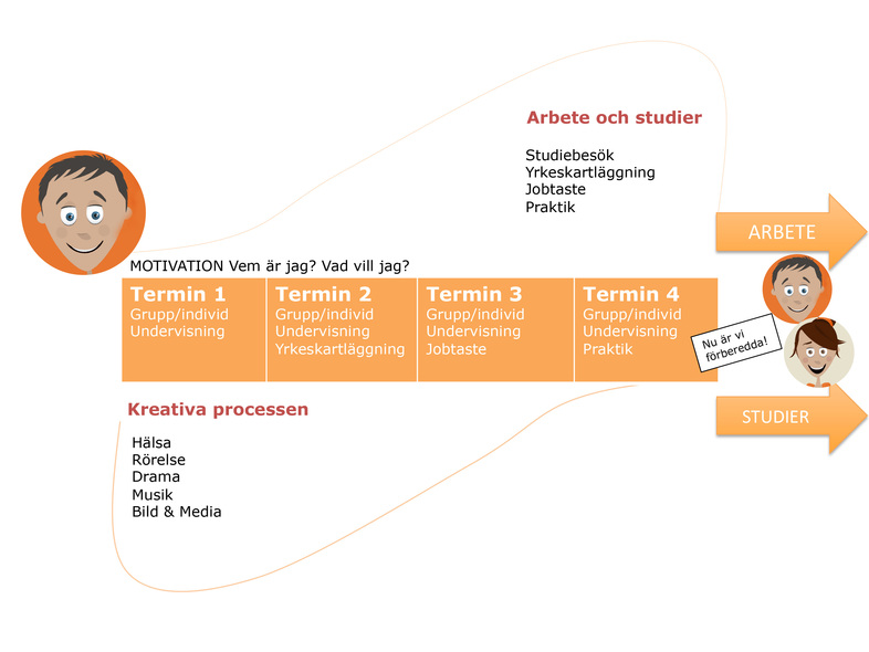 Schematisk illustration av en utbildningsväg med fyra terminer, kreativa ämnen och vägval mot arbete eller studier.